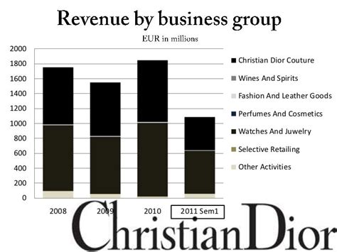 dior fatturato|dior finance financial statements.